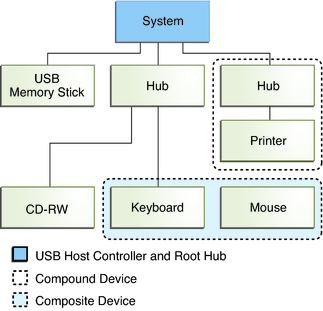 Usb 2.0 root hub and host controller drivers for mac